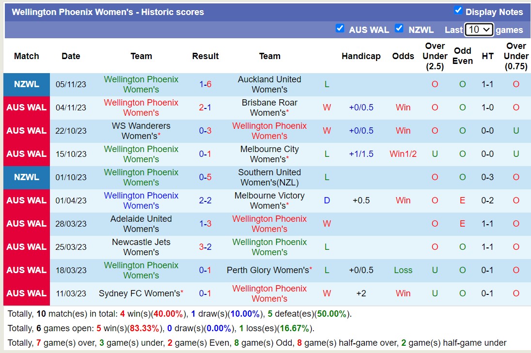 Nhận định Nữ Wellington Phoenix vs Nữ Western United, vòng 4 Úc nữ 10h00 ngày 12/11 - Ảnh 1