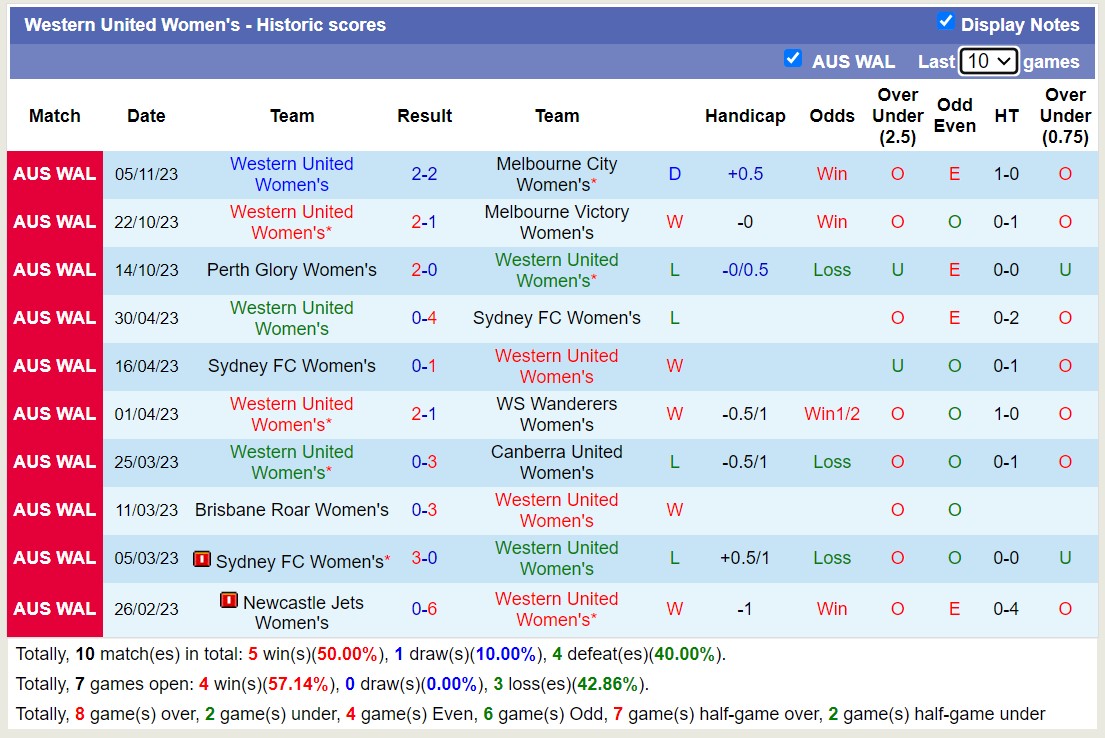 Nhận định Nữ Wellington Phoenix vs Nữ Western United, vòng 4 Úc nữ 10h00 ngày 12/11 - Ảnh 2