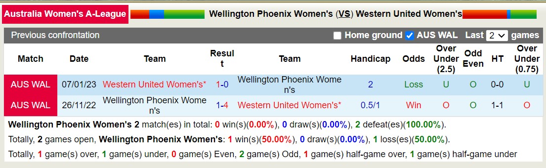 Nhận định Nữ Wellington Phoenix vs Nữ Western United, vòng 4 Úc nữ 10h00 ngày 12/11 - Ảnh 3