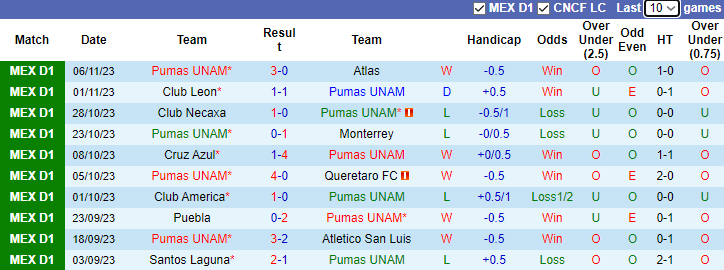 Nhận định Pumas UNAM vs Chivas Guadalajara, vòng 17 VĐQG Mexico 8h00 ngày 12/11 - Ảnh 2