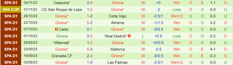 Nhận định Rayo Vallecano vs Girona, vòng 13 La Liga 20h00 ngày 11/11 - Ảnh 1