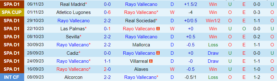 Nhận định Rayo Vallecano vs Girona, vòng 13 La Liga 20h00 ngày 11/11 - Ảnh 2