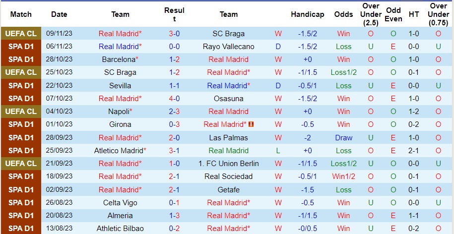 Nhận định Real Madrid vs Valencia, vòng 13 La Liga 03h00 ngày 12/11/2023  - Ảnh 1