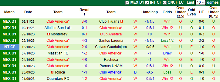 Nhận định Tigres UANL vs Club America, vòng 17 VĐQG Mexico 10h10 ngày 12/11 - Ảnh 2