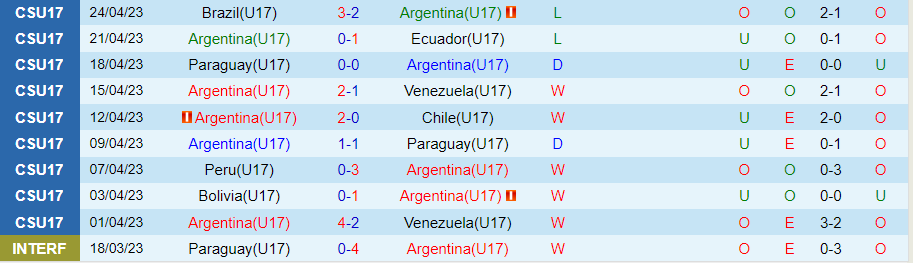 Nhận định U17 Argentina vs U17 Senegal, vòng bảng U17 World Cup 19h00 ngày 11/11 - Ảnh 2