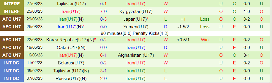 Nhận định U17 Brazil vs U17 Iran, vòng bảng U17 World Cup 19h00 ngày 11/11 - Ảnh 1