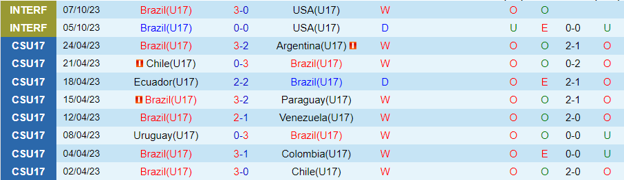 Nhận định U17 Brazil vs U17 Iran, vòng bảng U17 World Cup 19h00 ngày 11/11 - Ảnh 2