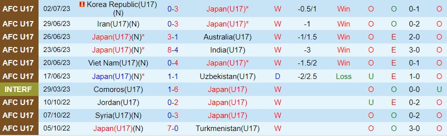 Nhận định U17 Nhật Bản vs U17 Ba Lan, vòng bảng U17 World Cup 16h00 ngày 11/11 - Ảnh 2