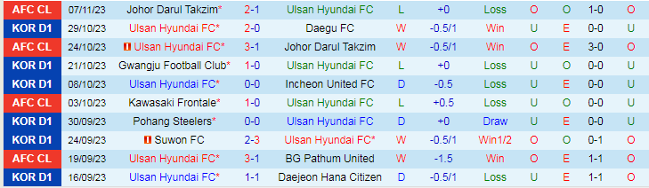 Nhận định Ulsan Hyundai vs Pohang Steelers, vòng 36 VĐQG Hàn Quốc 14h30 ngày 12/11/2023 - Ảnh 1