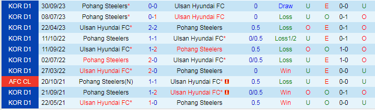 Nhận định Ulsan Hyundai vs Pohang Steelers, vòng 36 VĐQG Hàn Quốc 14h30 ngày 12/11/2023 - Ảnh 3