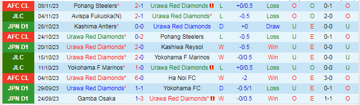 Nhận định Urawa Reds vs Vissel Kobe, vòng 32 VĐQG Nhật Bản 13h00 ngày 12/11/2023 - Ảnh 1