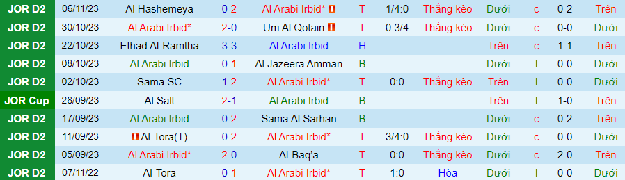 Nhận định Al Arabi Irbid vs Al-Yarmouk, vòng 9 Hạng 2 Jordan 20h00 ngày 13/11/2023 - Ảnh 2