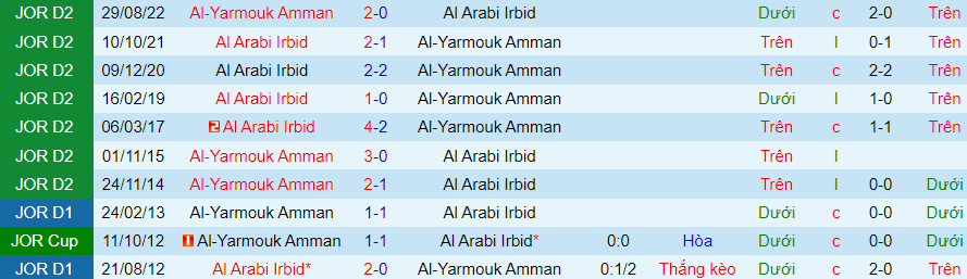 Nhận định Al Arabi Irbid vs Al-Yarmouk, vòng 9 Hạng 2 Jordan 20h00 ngày 13/11/2023 - Ảnh 3