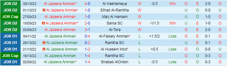 Nhận định Al Jazeera Amman vs El Alia, vòng 9 VĐQG Jordan 20h00 ngày 13/11/2023 - Ảnh 1