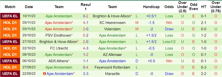 Nhận định Almere City FC vs Ajax Amsterdam, vòng 13 giải VĐQG Hà Lan 20h30 ngày 12/11/2023 - Ảnh 2