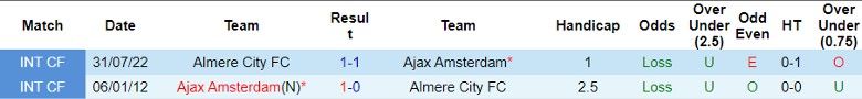 Nhận định Almere City FC vs Ajax Amsterdam, vòng 13 giải VĐQG Hà Lan 20h30 ngày 12/11/2023 - Ảnh 4
