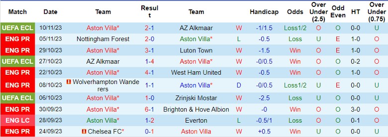 Nhận định Aston Villa vs Fulham, vòng 12 Ngoại hạng Anh 21h00 ngày 12/11/2023 - Ảnh 1