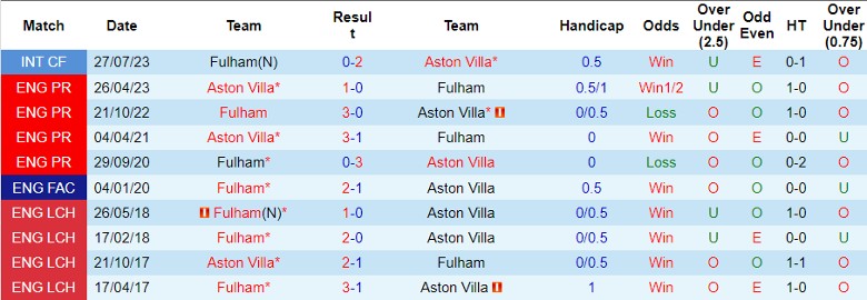 Nhận định Aston Villa vs Fulham, vòng 12 Ngoại hạng Anh 21h00 ngày 12/11/2023 - Ảnh 3