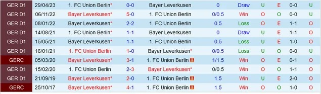 Nhận định Bayer Leverkusen vs Union Berlin, vòng 11 Bundesliga 21h30 ngày 12/11/2023  - Ảnh 3