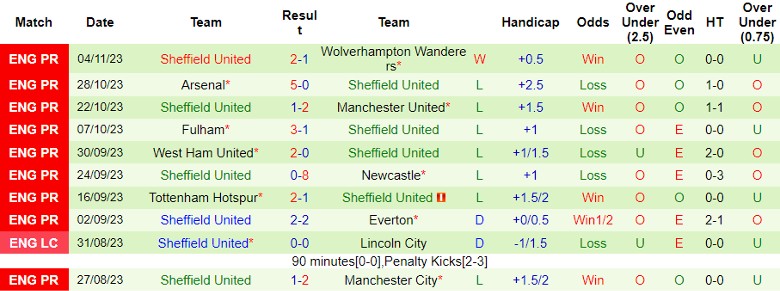 Nhận định Brighton vs Sheffield United, vòng 12 Ngoại hạng Anh 21h00 ngày 12/11/2023 - Ảnh 2