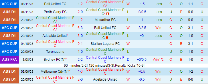 Nhận định Central Coast Mariners vs Brisbane Roar, vòng 4 VĐQG Australia 13h00 ngày 12/11/2023 - Ảnh 1