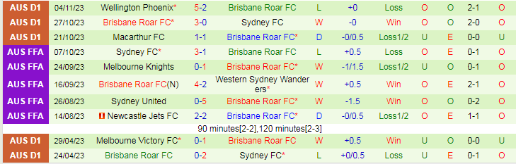 Nhận định Central Coast Mariners vs Brisbane Roar, vòng 4 VĐQG Australia 13h00 ngày 12/11/2023 - Ảnh 2