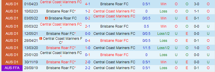 Nhận định Central Coast Mariners vs Brisbane Roar, vòng 4 VĐQG Australia 13h00 ngày 12/11/2023 - Ảnh 3