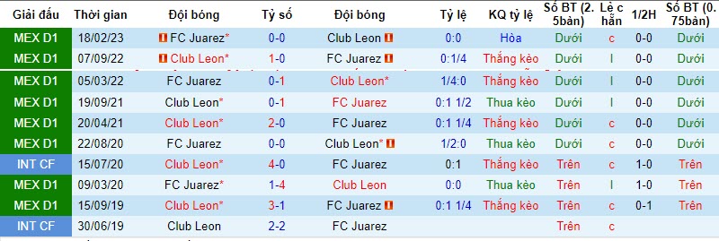 Nhận định Club Leon vs FC Juarez, vòng 17 VĐQG Mexico 9h00 ngày 13/11 - Ảnh 3