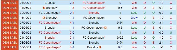 Nhận định Copenhagen vs Brondby, vòng 15 VĐQG Đan Mạch 18h00 ngày 12/11/2023 - Ảnh 3