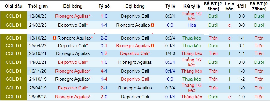 Nhận định Deportivo Cali vs Rionegro Aguilas, vòng 47 VĐQG Colombia 05h00 ngày 14/11/2023  - Ảnh 3