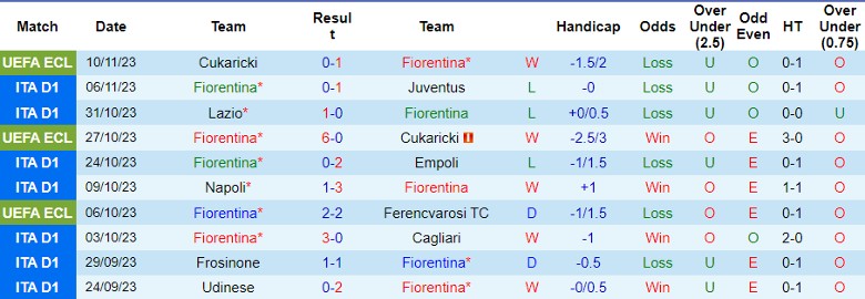 Nhận định Fiorentina vs Bologna, vòng 12 Serie A 21h00 ngày 12/11/2023 - Ảnh 1