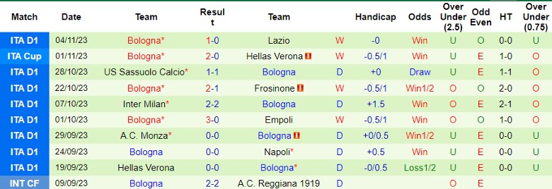 Nhận định Fiorentina vs Bologna, vòng 12 Serie A 21h00 ngày 12/11/2023 - Ảnh 2