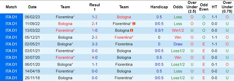 Nhận định Fiorentina vs Bologna, vòng 12 Serie A 21h00 ngày 12/11/2023 - Ảnh 3