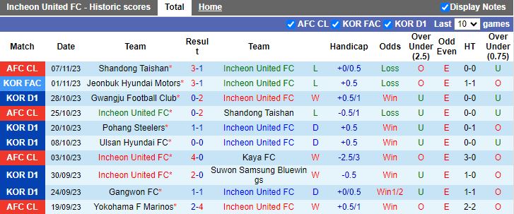 Nhận định Incheon United vs Jeonbuk Hyundai Motors, vòng 3 giai đoạn 2 VĐQG Hàn Quốc 12h00 ngày 12/11/2023 - Ảnh 1