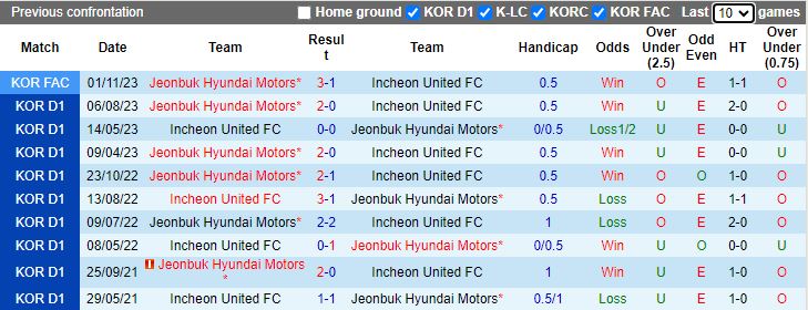 Nhận định Incheon United vs Jeonbuk Hyundai Motors, vòng 3 giai đoạn 2 VĐQG Hàn Quốc 12h00 ngày 12/11/2023 - Ảnh 3