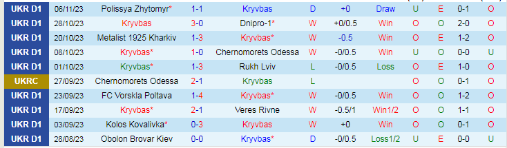 Nhận định Kryvbas vs Dynamo Kyiv, vòng 14 VĐQG Ukraine 18h00 ngày 12/11/2023 - Ảnh 1