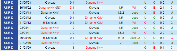 Nhận định Kryvbas vs Dynamo Kyiv, vòng 14 VĐQG Ukraine 18h00 ngày 12/11/2023 - Ảnh 3