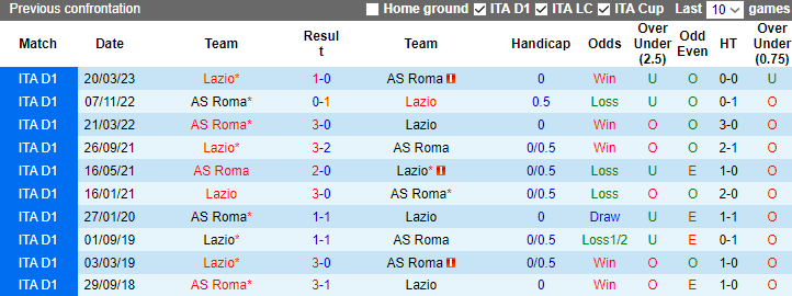 Nhận định Lazio vs AS Roma, vòng 12 Serie A 0h00 ngày 13/11 - Ảnh 3