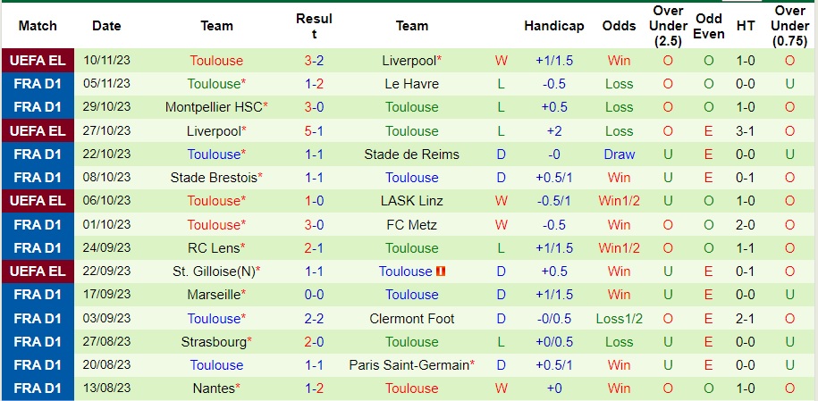 Nhận định Lille vs Toulouse, vòng 12 Ligue 1 21h00 ngày 12/11/2023  - Ảnh 2