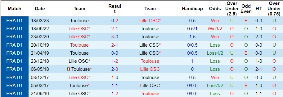 Nhận định Lille vs Toulouse, vòng 12 Ligue 1 21h00 ngày 12/11/2023  - Ảnh 3