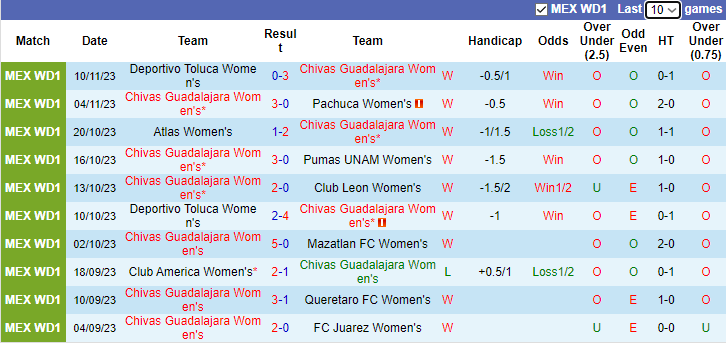 Nhận định Nữ Chivas Guadalajara vs Nữ Deportivo Toluca, VĐQG Mexico nữ 10h06 ngày 13/11 - Ảnh 1