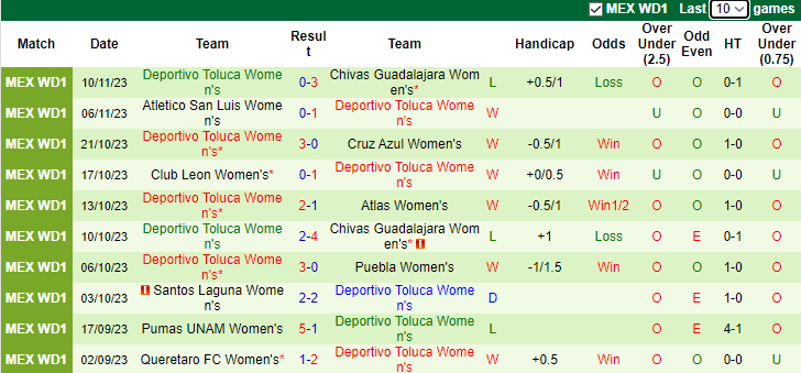 Nhận định Nữ Chivas Guadalajara vs Nữ Deportivo Toluca, VĐQG Mexico nữ 10h06 ngày 13/11 - Ảnh 2