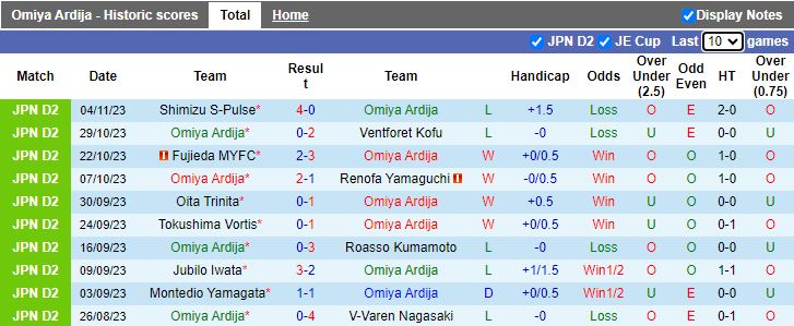Nhận định Omiya Ardija vs Tokyo Verdy, vòng 42 Hạng 2 Nhật Bản 11h00 ngày 12/11/2023 - Ảnh 1