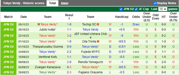 Nhận định Omiya Ardija vs Tokyo Verdy, vòng 42 Hạng 2 Nhật Bản 11h00 ngày 12/11/2023 - Ảnh 2