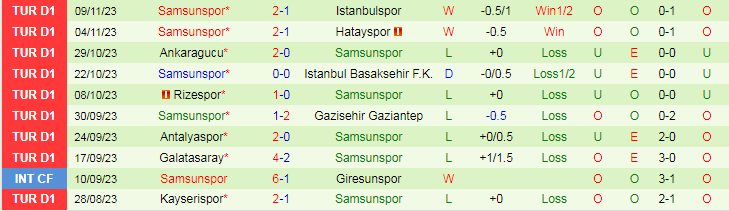 Nhận định Pendikspor vs Samsunspor, vòng 12 VĐQG Thổ Nhĩ Kỳ 17h30 ngày 12/11/2023 - Ảnh 2