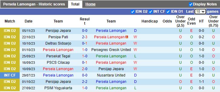 Nhận định Persela Lamongan vs PSCS Cilacap, vòng 8 Hạng 2 Indonesia 15h00 ngày 13/11/2023 - Ảnh 1