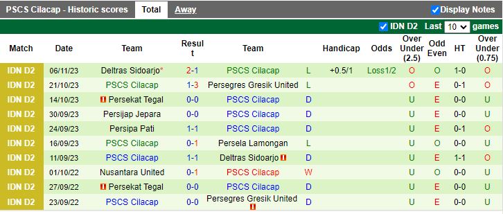 Nhận định Persela Lamongan vs PSCS Cilacap, vòng 8 Hạng 2 Indonesia 15h00 ngày 13/11/2023 - Ảnh 2