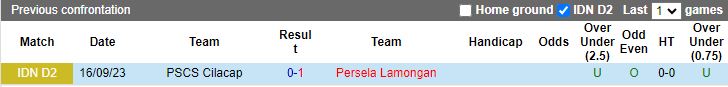 Nhận định Persela Lamongan vs PSCS Cilacap, vòng 8 Hạng 2 Indonesia 15h00 ngày 13/11/2023 - Ảnh 3