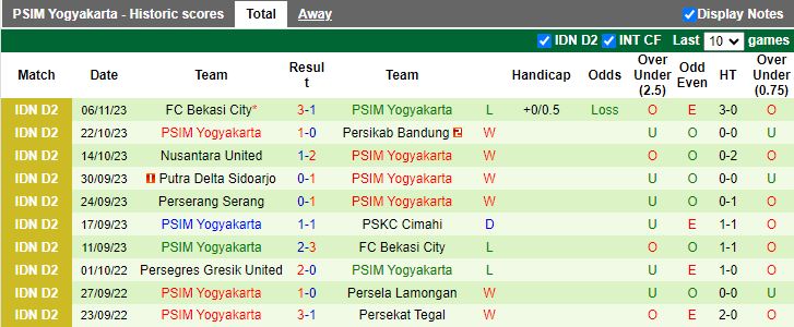 Nhận định PSKC Cimahi vs PSIM Yogyakarta, vòng 8 Hạng 2 Indonesia 15h00 ngày 13/11/2023 - Ảnh 2