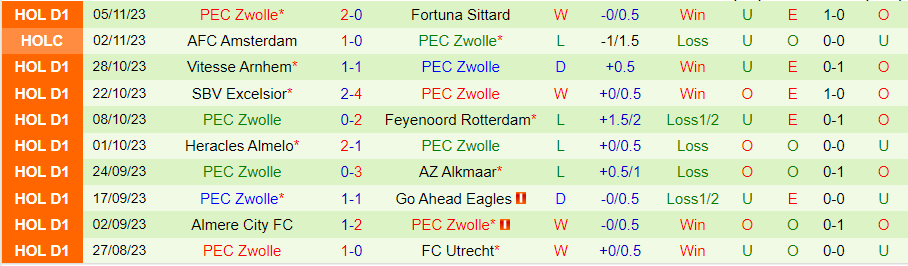 Nhận định PSV vs PEC Zwolle, vòng 12 VĐQG Hà Lan 18h15 ngày 12/11/2023 - Ảnh 1